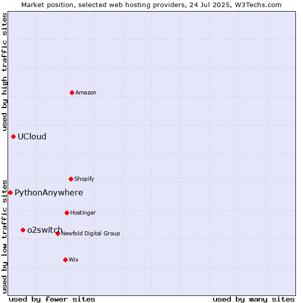 Market position of o2switch vs. UCloud vs. PythonAnywhere