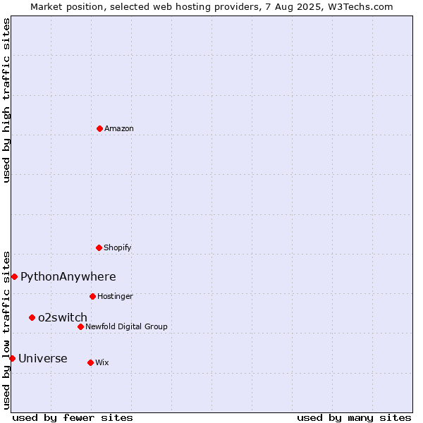 Market position of o2switch vs. PythonAnywhere vs. Universe