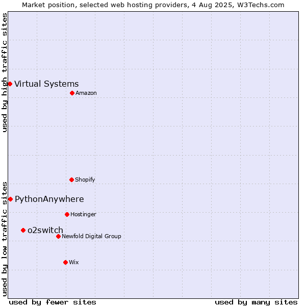 Market position of o2switch vs. PythonAnywhere vs. Virtual Systems