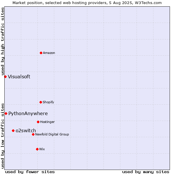 Market position of o2switch vs. PythonAnywhere vs. Visualsoft