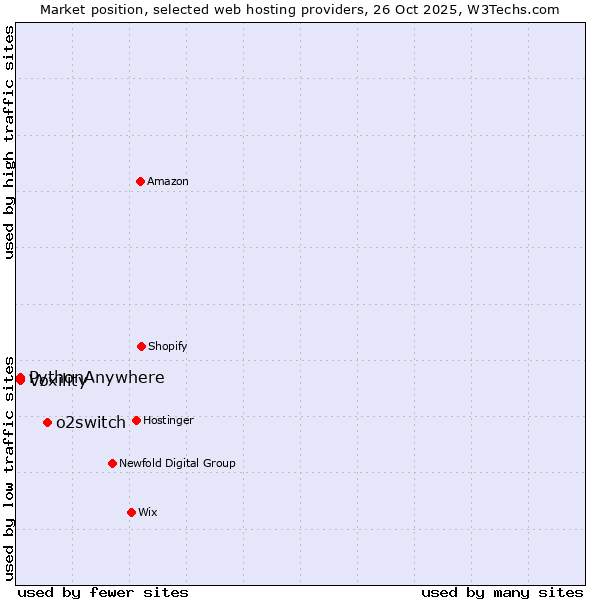Market position of o2switch vs. Voxility vs. PythonAnywhere