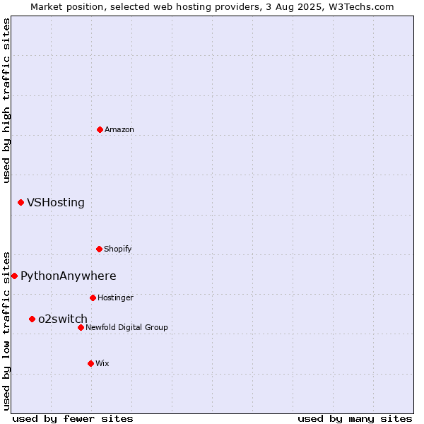 Market position of o2switch vs. VSHosting vs. PythonAnywhere