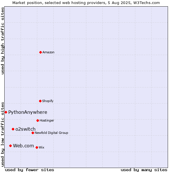 Market position of o2switch vs. Web.com vs. PythonAnywhere