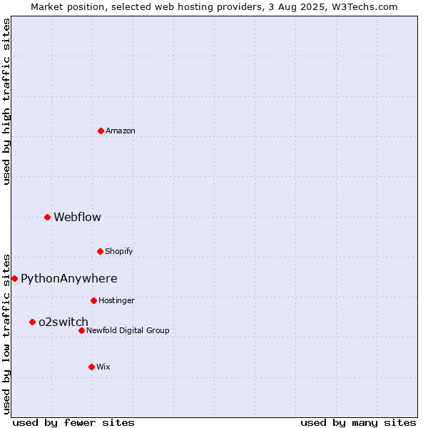 Market position of Webflow vs. o2switch vs. PythonAnywhere