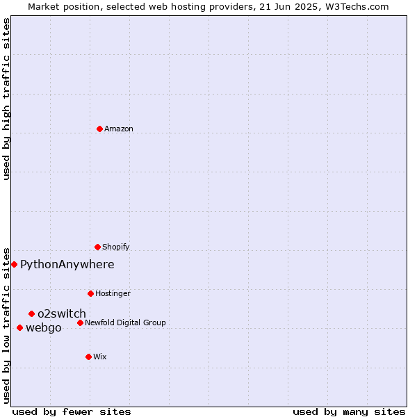 Market position of o2switch vs. webgo vs. PythonAnywhere