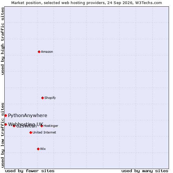 Market position of o2switch vs. PythonAnywhere vs. Webhosting UK