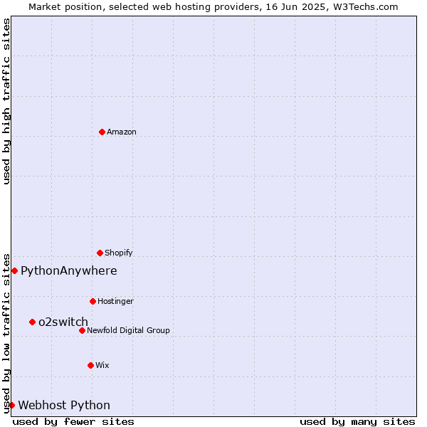 Market position of o2switch vs. PythonAnywhere vs. Webhost Python
