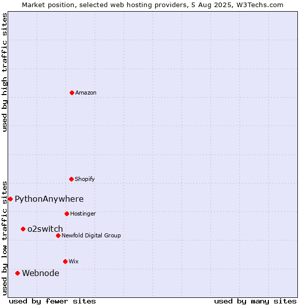 Market position of o2switch vs. Webnode vs. PythonAnywhere