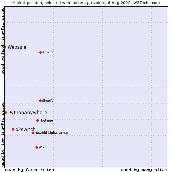 Market position of o2switch vs. PythonAnywhere vs. Websale