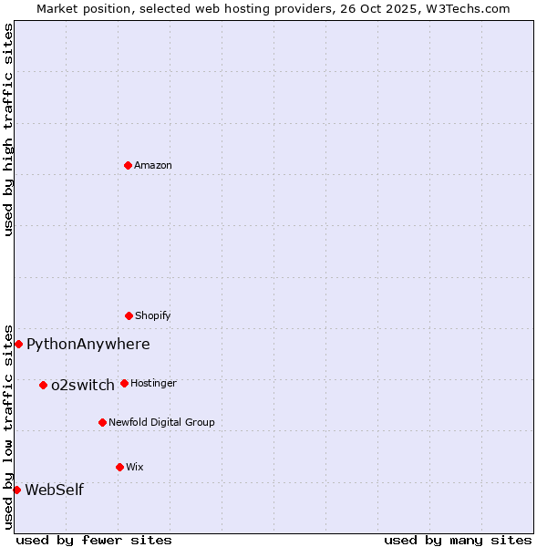Market position of o2switch vs. PythonAnywhere vs. WebSelf