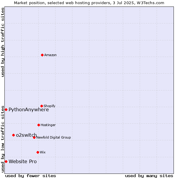 Market position of o2switch vs. Website Pro vs. PythonAnywhere