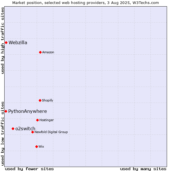 Market position of o2switch vs. Webzilla vs. PythonAnywhere