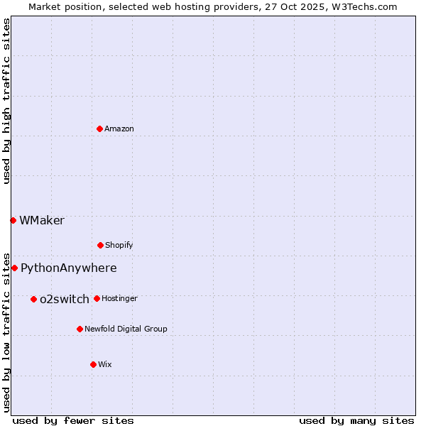 Market position of o2switch vs. PythonAnywhere vs. WMaker