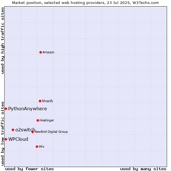 Market position of o2switch vs. WPCloud vs. PythonAnywhere