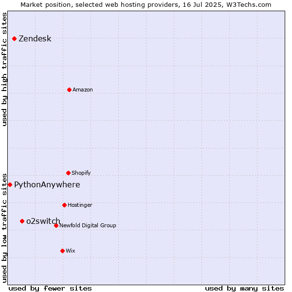 Market position of o2switch vs. Zendesk vs. PythonAnywhere
