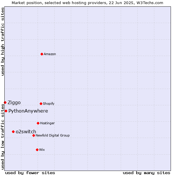 Market position of o2switch vs. PythonAnywhere vs. Ziggo