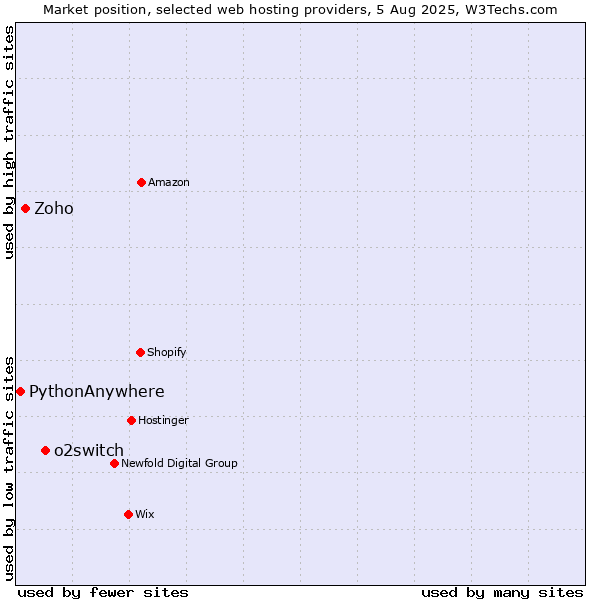 Market position of o2switch vs. Zoho vs. PythonAnywhere