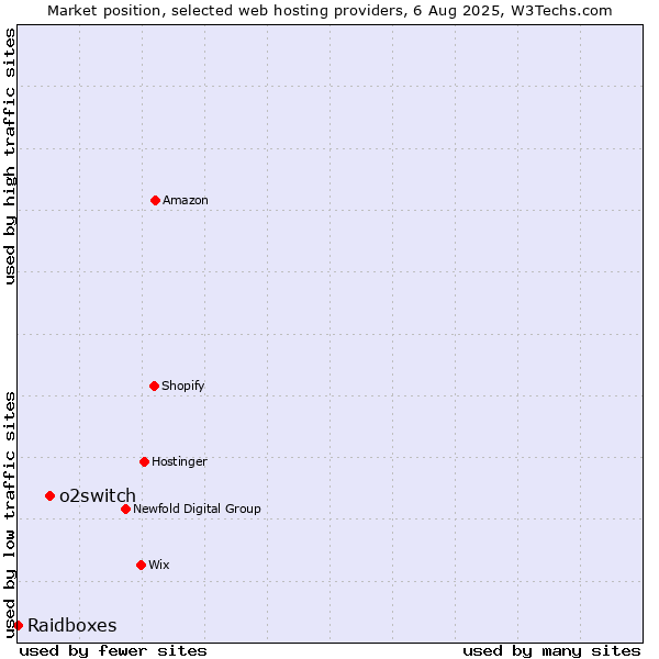 Market position of o2switch vs. Raidboxes