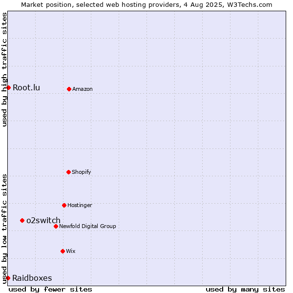 Market position of o2switch vs. Root.lu vs. Raidboxes