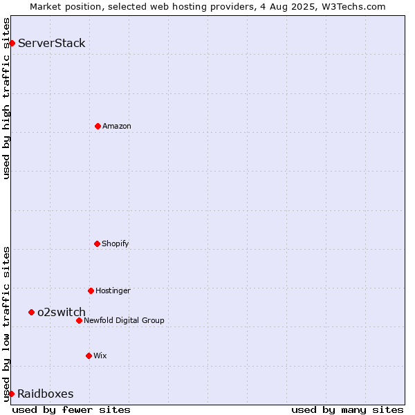 Market position of o2switch vs. ServerStack vs. Raidboxes