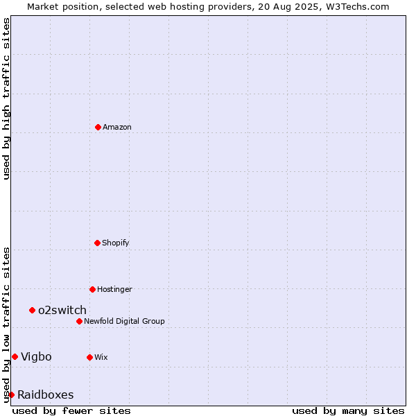 Market position of o2switch vs. Vigbo vs. Raidboxes