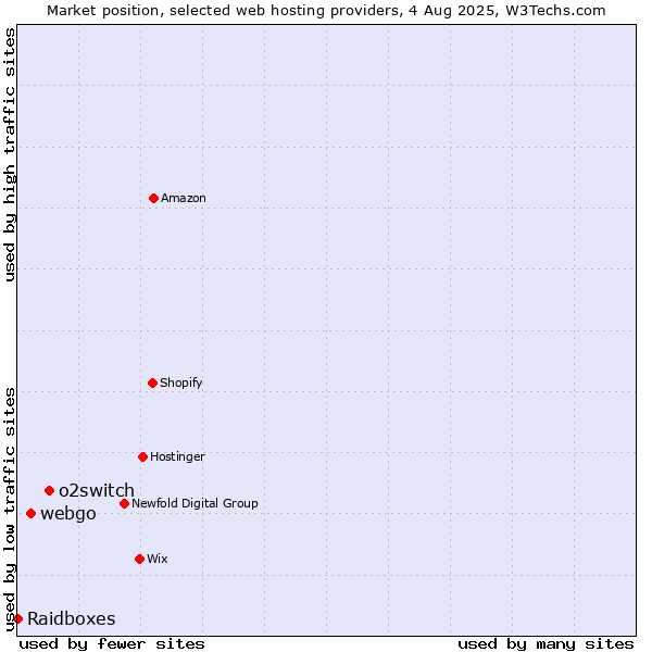 Market position of o2switch vs. webgo vs. Raidboxes