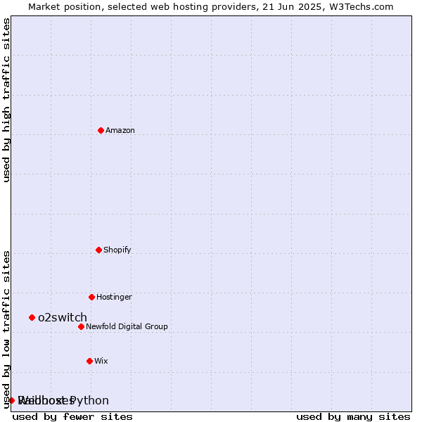 Market position of o2switch vs. Raidboxes vs. Webhost Python