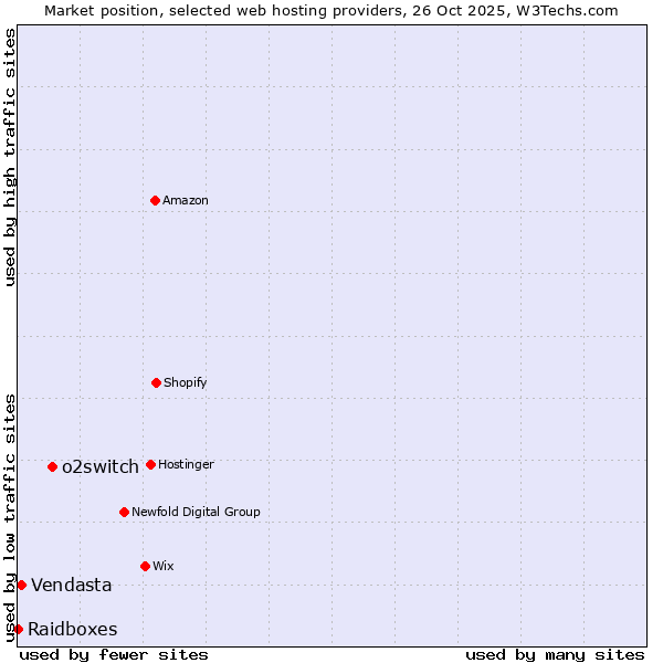 Market position of o2switch vs. Vendasta vs. Raidboxes