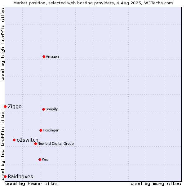 Market position of o2switch vs. Ziggo vs. Raidboxes