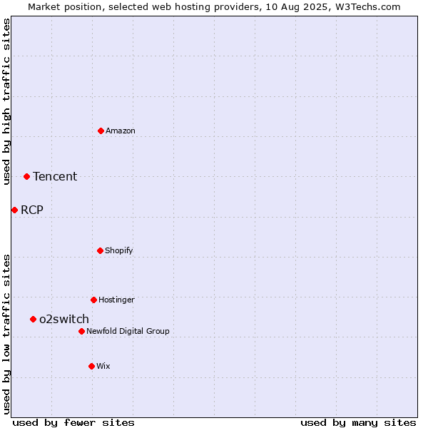 Market position of o2switch vs. Tencent vs. RCP
