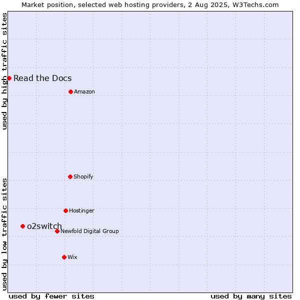 Market position of o2switch vs. Read the Docs