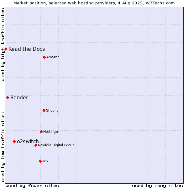 Market position of o2switch vs. Render vs. Read the Docs