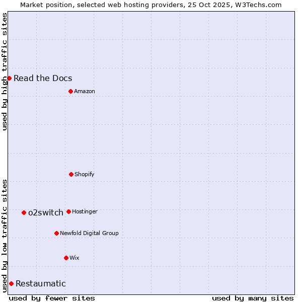 Market position of o2switch vs. Restaumatic vs. Read the Docs