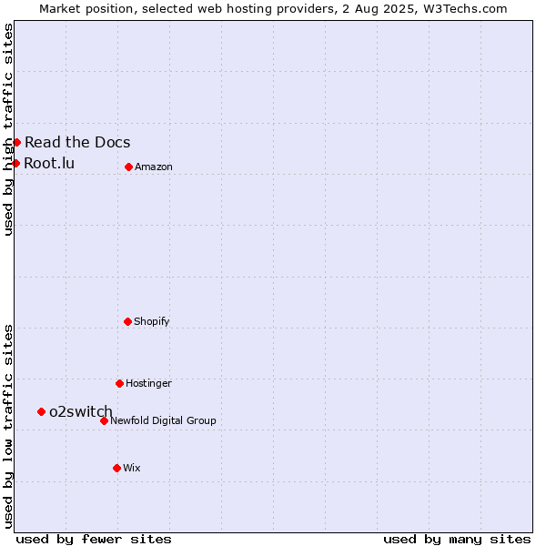 Market position of o2switch vs. Read the Docs vs. Root.lu