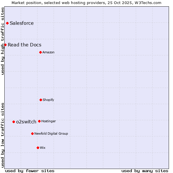 Market position of o2switch vs. Salesforce vs. Read the Docs