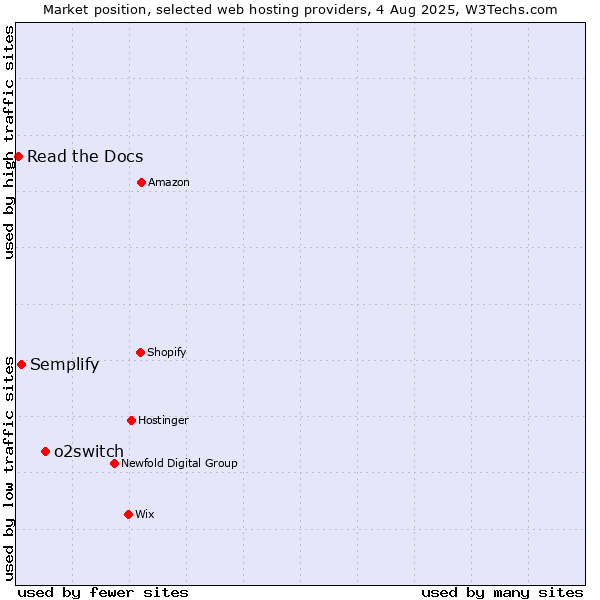 Market position of o2switch vs. Semplify vs. Read the Docs