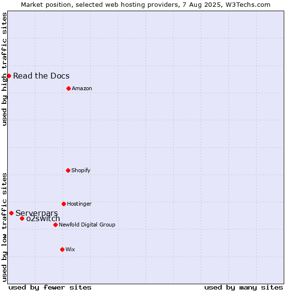 Market position of o2switch vs. Serverpars vs. Read the Docs