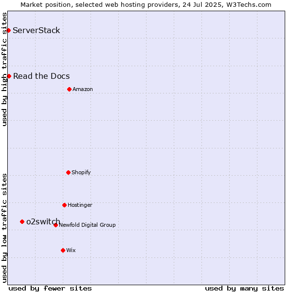 Market position of o2switch vs. Read the Docs vs. ServerStack