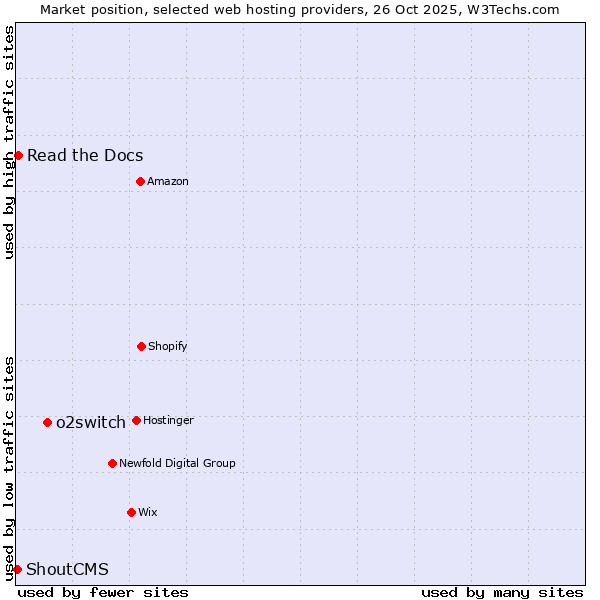 Market position of o2switch vs. Read the Docs vs. ShoutCMS
