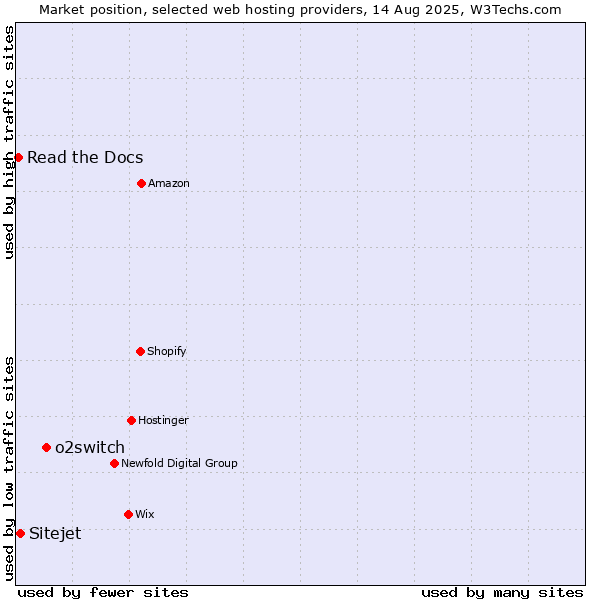 Market position of o2switch vs. Sitejet vs. Read the Docs
