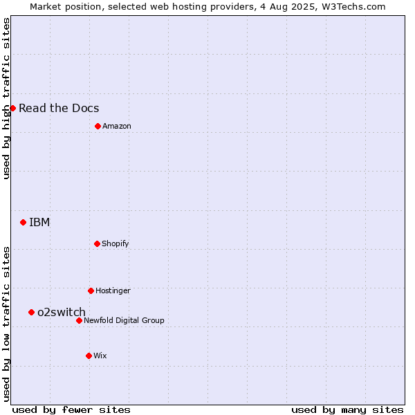 Market position of o2switch vs. IBM vs. Read the Docs
