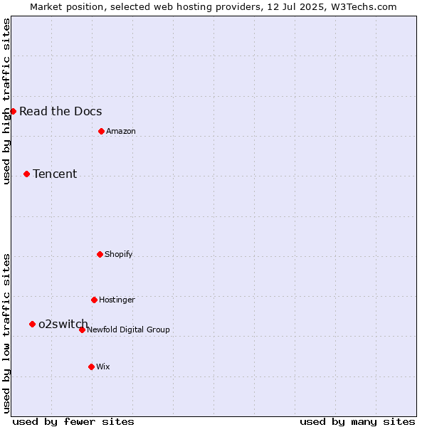 Market position of o2switch vs. Tencent vs. Read the Docs