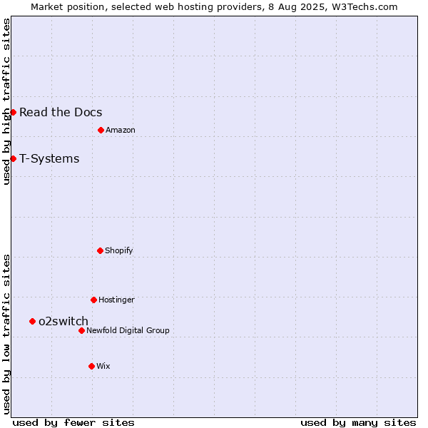 Market position of o2switch vs. Read the Docs vs. T-Systems