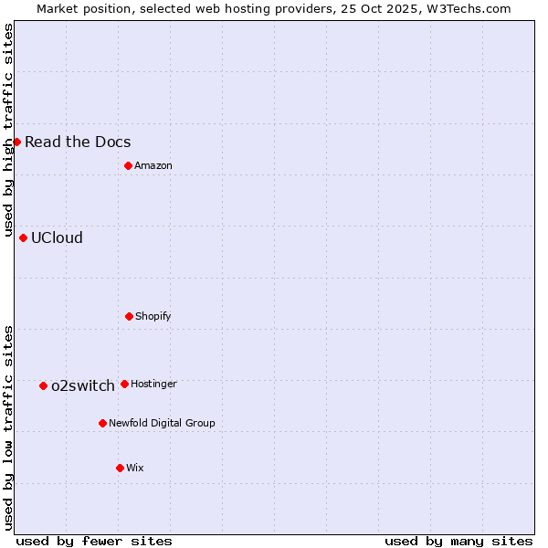 Market position of o2switch vs. UCloud vs. Read the Docs