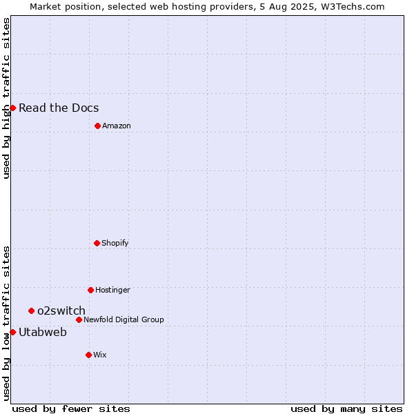 Market position of o2switch vs. Read the Docs vs. Utabweb