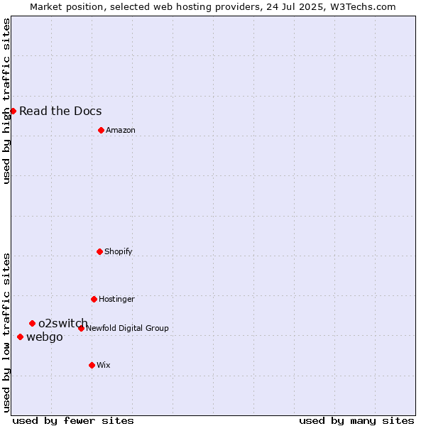 Market position of o2switch vs. webgo vs. Read the Docs