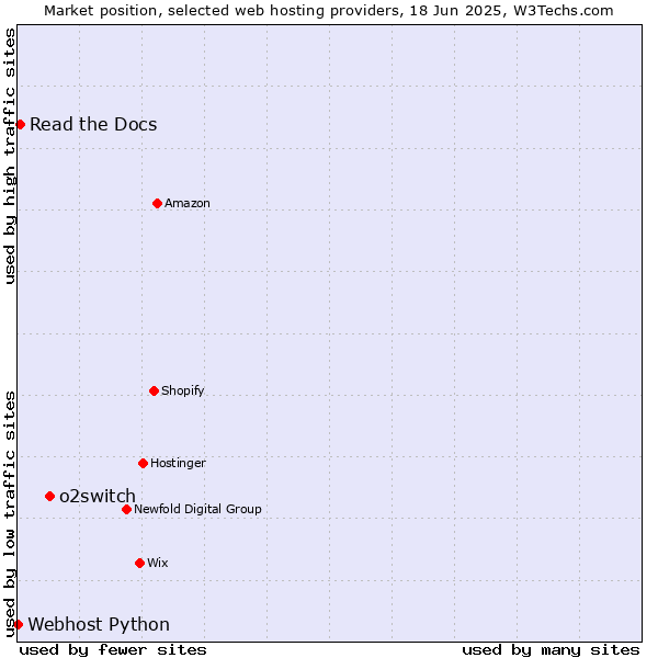 Market position of o2switch vs. Read the Docs vs. Webhost Python