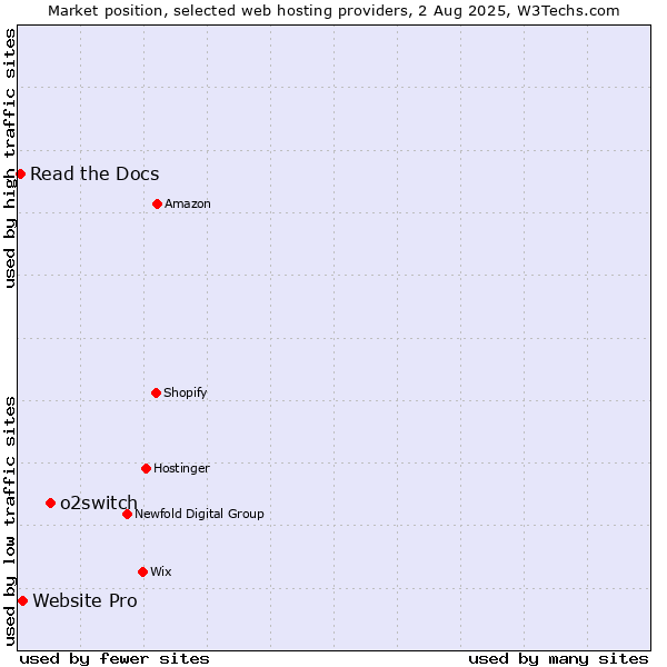 Market position of o2switch vs. Website Pro vs. Read the Docs
