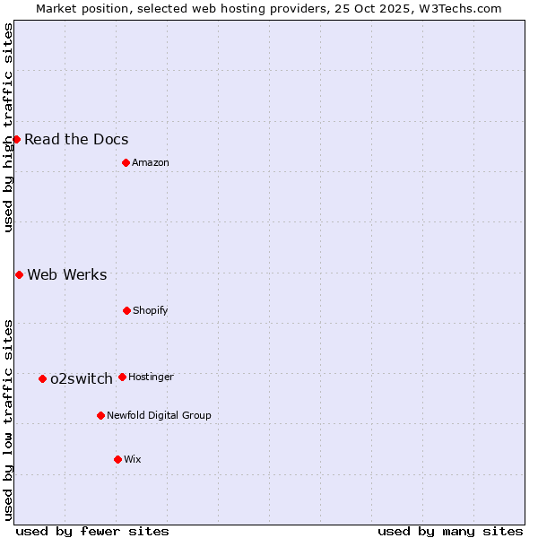 Market position of o2switch vs. Web Werks vs. Read the Docs