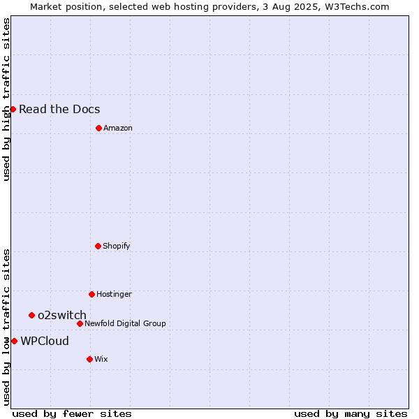 Market position of o2switch vs. WPCloud vs. Read the Docs